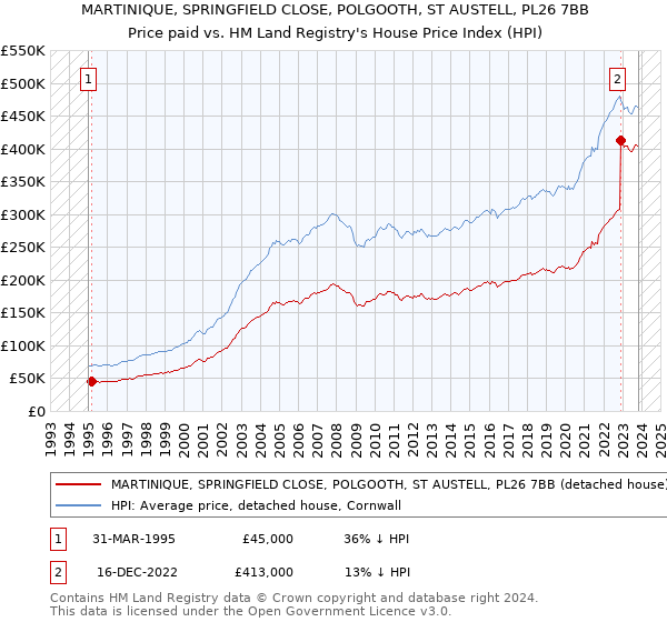 MARTINIQUE, SPRINGFIELD CLOSE, POLGOOTH, ST AUSTELL, PL26 7BB: Price paid vs HM Land Registry's House Price Index