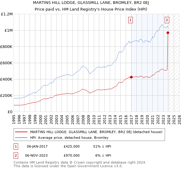 MARTINS HILL LODGE, GLASSMILL LANE, BROMLEY, BR2 0EJ: Price paid vs HM Land Registry's House Price Index