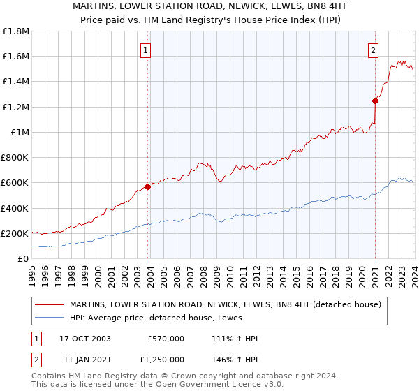 MARTINS, LOWER STATION ROAD, NEWICK, LEWES, BN8 4HT: Price paid vs HM Land Registry's House Price Index