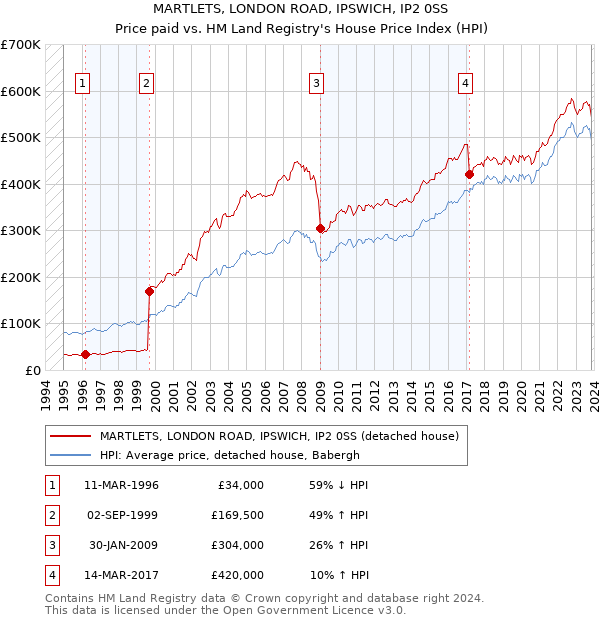 MARTLETS, LONDON ROAD, IPSWICH, IP2 0SS: Price paid vs HM Land Registry's House Price Index