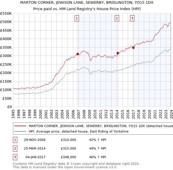 MARTON CORNER, JEWISON LANE, SEWERBY, BRIDLINGTON, YO15 1DX: Price paid vs HM Land Registry's House Price Index