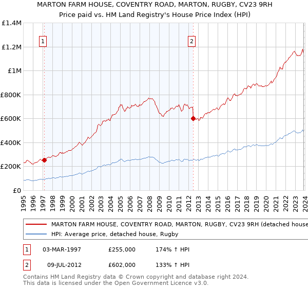 MARTON FARM HOUSE, COVENTRY ROAD, MARTON, RUGBY, CV23 9RH: Price paid vs HM Land Registry's House Price Index