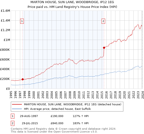MARTON HOUSE, SUN LANE, WOODBRIDGE, IP12 1EG: Price paid vs HM Land Registry's House Price Index