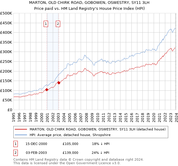 MARTON, OLD CHIRK ROAD, GOBOWEN, OSWESTRY, SY11 3LH: Price paid vs HM Land Registry's House Price Index