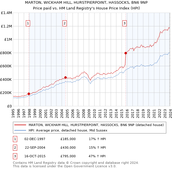 MARTON, WICKHAM HILL, HURSTPIERPOINT, HASSOCKS, BN6 9NP: Price paid vs HM Land Registry's House Price Index