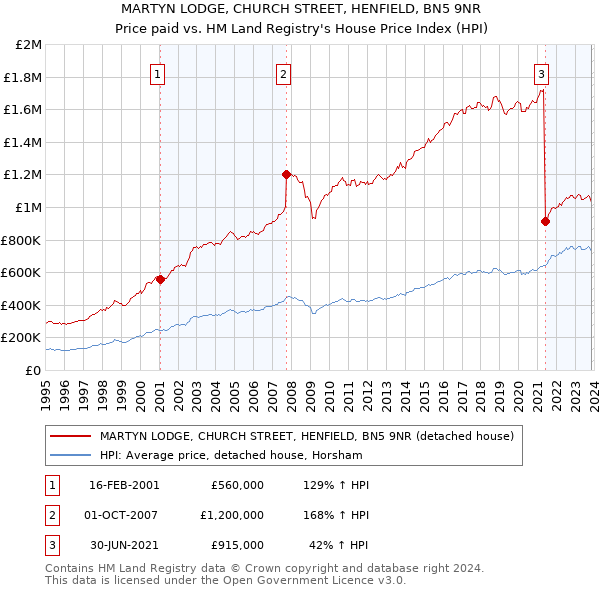 MARTYN LODGE, CHURCH STREET, HENFIELD, BN5 9NR: Price paid vs HM Land Registry's House Price Index
