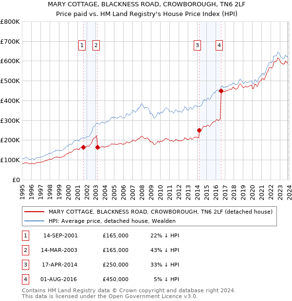 MARY COTTAGE, BLACKNESS ROAD, CROWBOROUGH, TN6 2LF: Price paid vs HM Land Registry's House Price Index