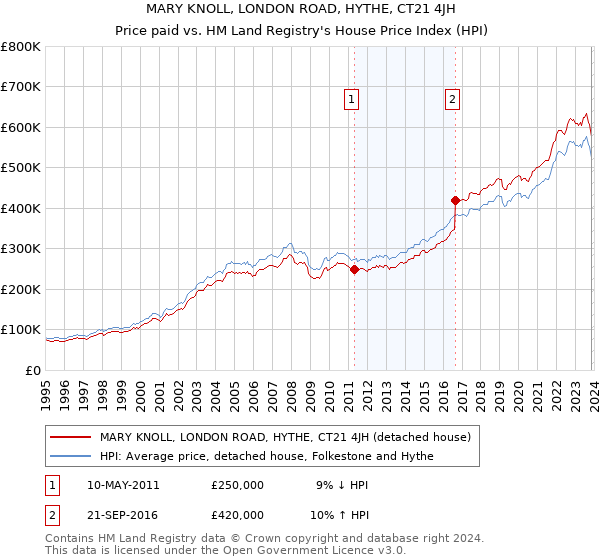 MARY KNOLL, LONDON ROAD, HYTHE, CT21 4JH: Price paid vs HM Land Registry's House Price Index