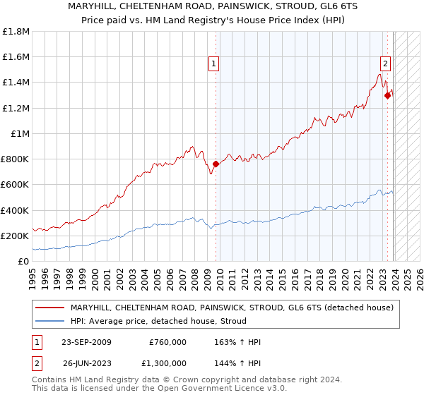 MARYHILL, CHELTENHAM ROAD, PAINSWICK, STROUD, GL6 6TS: Price paid vs HM Land Registry's House Price Index