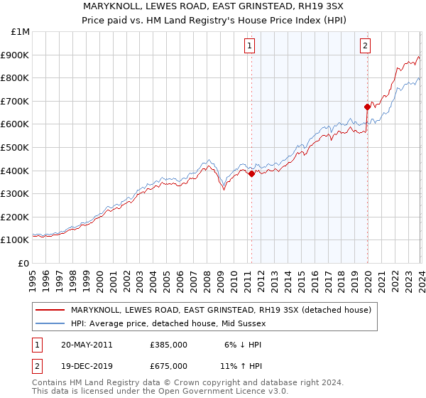 MARYKNOLL, LEWES ROAD, EAST GRINSTEAD, RH19 3SX: Price paid vs HM Land Registry's House Price Index