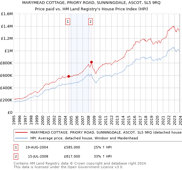 MARYMEAD COTTAGE, PRIORY ROAD, SUNNINGDALE, ASCOT, SL5 9RQ: Price paid vs HM Land Registry's House Price Index