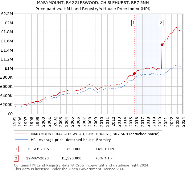 MARYMOUNT, RAGGLESWOOD, CHISLEHURST, BR7 5NH: Price paid vs HM Land Registry's House Price Index