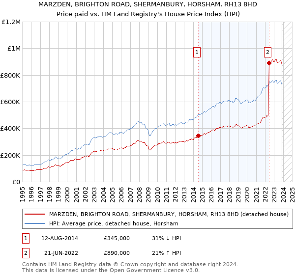 MARZDEN, BRIGHTON ROAD, SHERMANBURY, HORSHAM, RH13 8HD: Price paid vs HM Land Registry's House Price Index