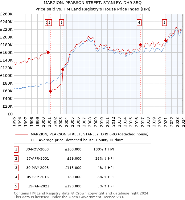 MARZION, PEARSON STREET, STANLEY, DH9 8RQ: Price paid vs HM Land Registry's House Price Index