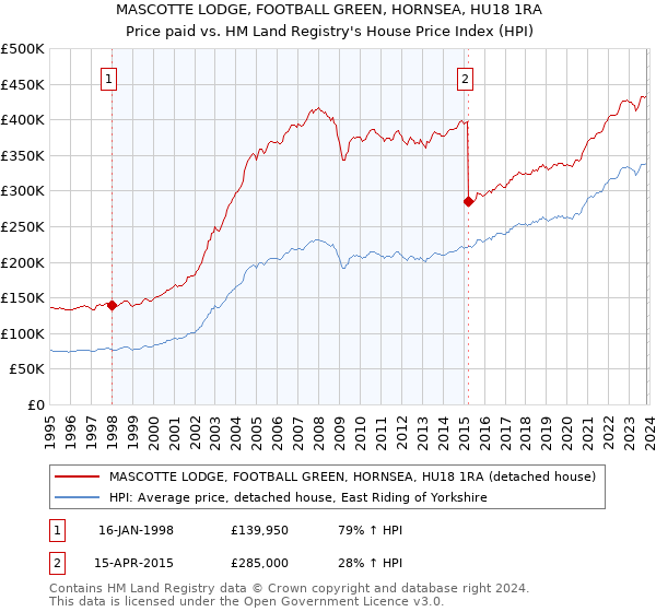 MASCOTTE LODGE, FOOTBALL GREEN, HORNSEA, HU18 1RA: Price paid vs HM Land Registry's House Price Index