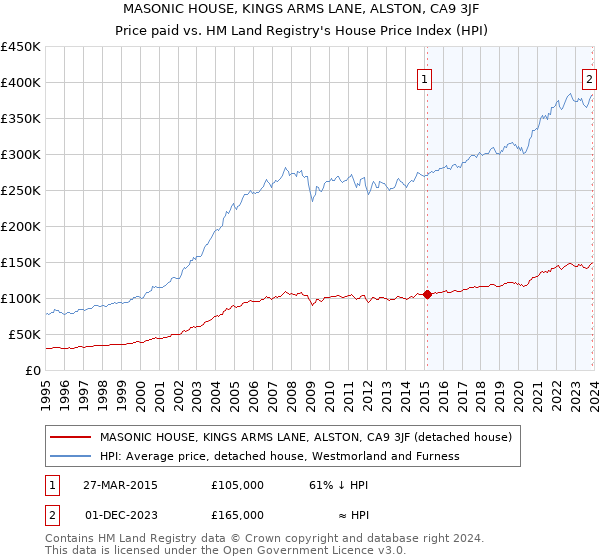 MASONIC HOUSE, KINGS ARMS LANE, ALSTON, CA9 3JF: Price paid vs HM Land Registry's House Price Index