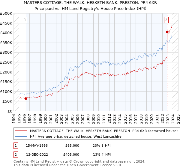 MASTERS COTTAGE, THE WALK, HESKETH BANK, PRESTON, PR4 6XR: Price paid vs HM Land Registry's House Price Index