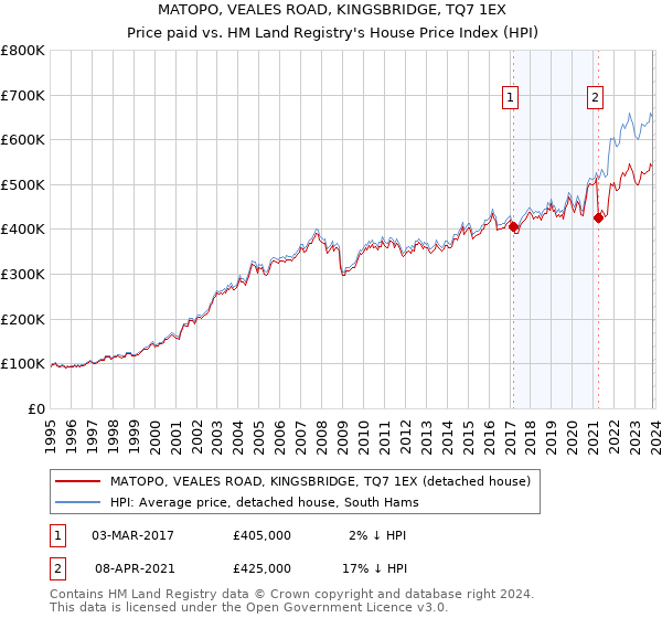 MATOPO, VEALES ROAD, KINGSBRIDGE, TQ7 1EX: Price paid vs HM Land Registry's House Price Index