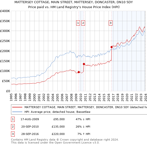 MATTERSEY COTTAGE, MAIN STREET, MATTERSEY, DONCASTER, DN10 5DY: Price paid vs HM Land Registry's House Price Index