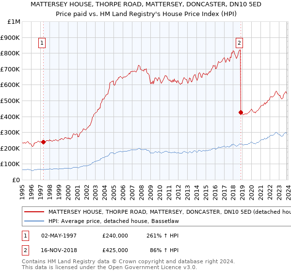 MATTERSEY HOUSE, THORPE ROAD, MATTERSEY, DONCASTER, DN10 5ED: Price paid vs HM Land Registry's House Price Index