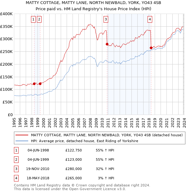 MATTY COTTAGE, MATTY LANE, NORTH NEWBALD, YORK, YO43 4SB: Price paid vs HM Land Registry's House Price Index