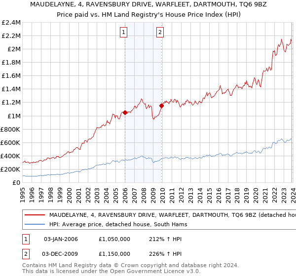 MAUDELAYNE, 4, RAVENSBURY DRIVE, WARFLEET, DARTMOUTH, TQ6 9BZ: Price paid vs HM Land Registry's House Price Index