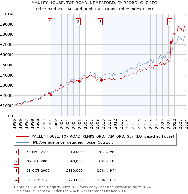 MAULEY HOUSE, TOP ROAD, KEMPSFORD, FAIRFORD, GL7 4EG: Price paid vs HM Land Registry's House Price Index