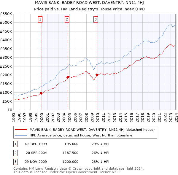 MAVIS BANK, BADBY ROAD WEST, DAVENTRY, NN11 4HJ: Price paid vs HM Land Registry's House Price Index