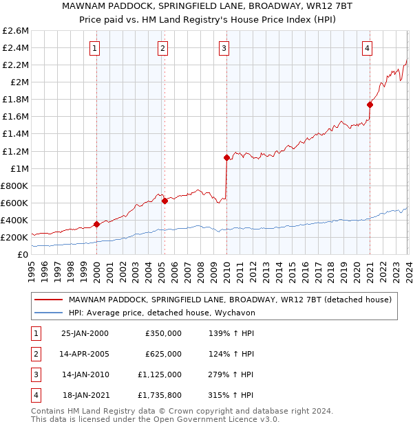 MAWNAM PADDOCK, SPRINGFIELD LANE, BROADWAY, WR12 7BT: Price paid vs HM Land Registry's House Price Index