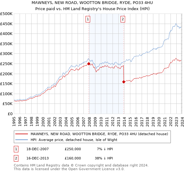 MAWNEYS, NEW ROAD, WOOTTON BRIDGE, RYDE, PO33 4HU: Price paid vs HM Land Registry's House Price Index
