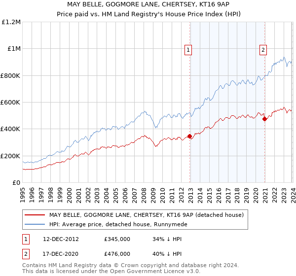 MAY BELLE, GOGMORE LANE, CHERTSEY, KT16 9AP: Price paid vs HM Land Registry's House Price Index