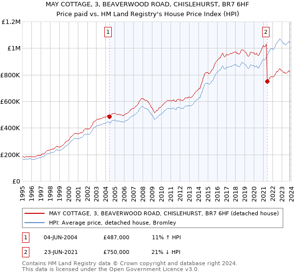 MAY COTTAGE, 3, BEAVERWOOD ROAD, CHISLEHURST, BR7 6HF: Price paid vs HM Land Registry's House Price Index