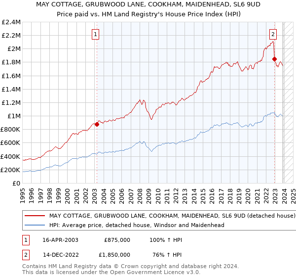 MAY COTTAGE, GRUBWOOD LANE, COOKHAM, MAIDENHEAD, SL6 9UD: Price paid vs HM Land Registry's House Price Index