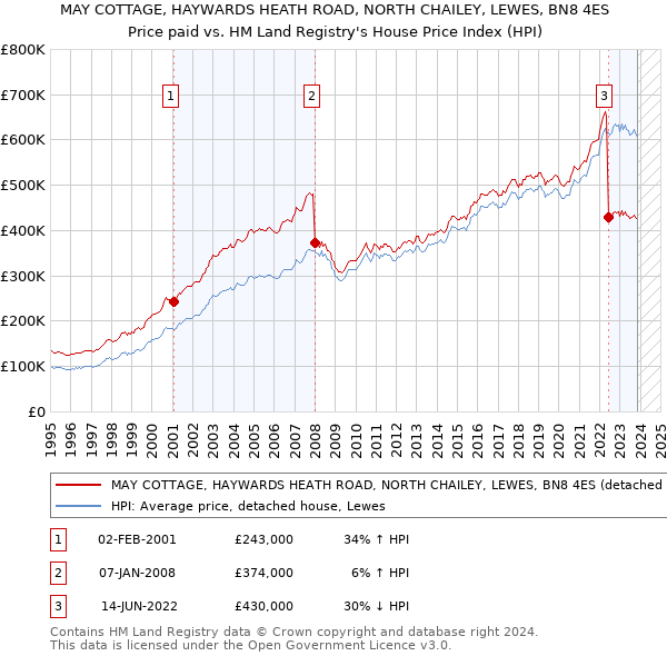 MAY COTTAGE, HAYWARDS HEATH ROAD, NORTH CHAILEY, LEWES, BN8 4ES: Price paid vs HM Land Registry's House Price Index