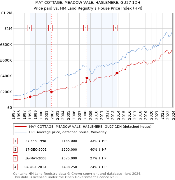 MAY COTTAGE, MEADOW VALE, HASLEMERE, GU27 1DH: Price paid vs HM Land Registry's House Price Index