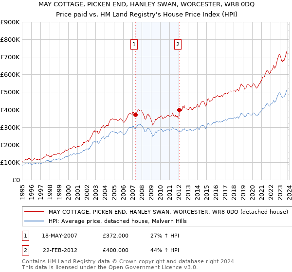 MAY COTTAGE, PICKEN END, HANLEY SWAN, WORCESTER, WR8 0DQ: Price paid vs HM Land Registry's House Price Index