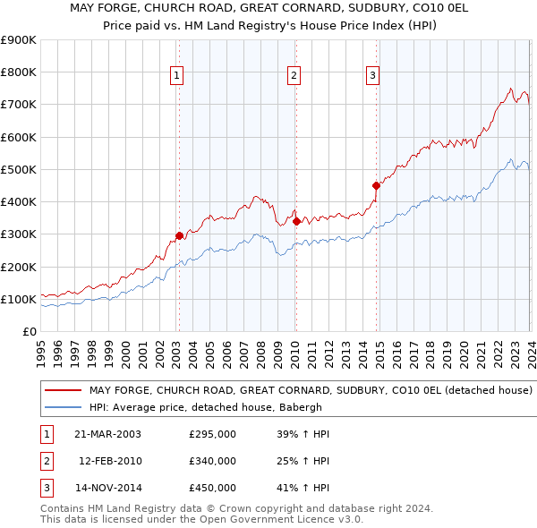 MAY FORGE, CHURCH ROAD, GREAT CORNARD, SUDBURY, CO10 0EL: Price paid vs HM Land Registry's House Price Index