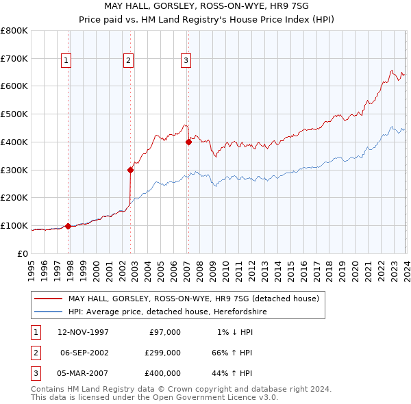 MAY HALL, GORSLEY, ROSS-ON-WYE, HR9 7SG: Price paid vs HM Land Registry's House Price Index