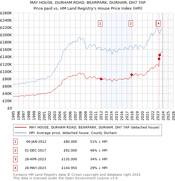 MAY HOUSE, DURHAM ROAD, BEARPARK, DURHAM, DH7 7AP: Price paid vs HM Land Registry's House Price Index