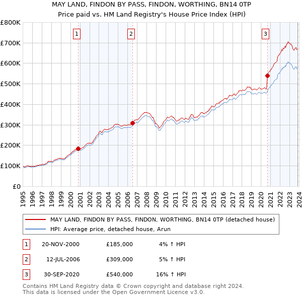 MAY LAND, FINDON BY PASS, FINDON, WORTHING, BN14 0TP: Price paid vs HM Land Registry's House Price Index
