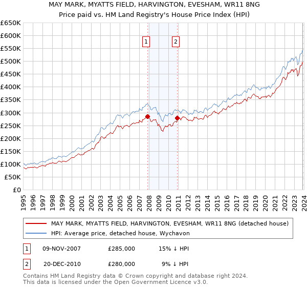 MAY MARK, MYATTS FIELD, HARVINGTON, EVESHAM, WR11 8NG: Price paid vs HM Land Registry's House Price Index