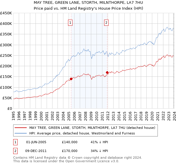 MAY TREE, GREEN LANE, STORTH, MILNTHORPE, LA7 7HU: Price paid vs HM Land Registry's House Price Index