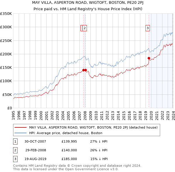 MAY VILLA, ASPERTON ROAD, WIGTOFT, BOSTON, PE20 2PJ: Price paid vs HM Land Registry's House Price Index