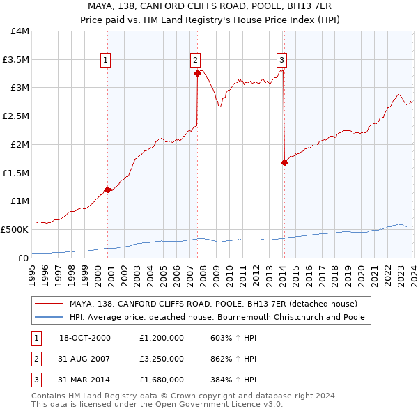 MAYA, 138, CANFORD CLIFFS ROAD, POOLE, BH13 7ER: Price paid vs HM Land Registry's House Price Index