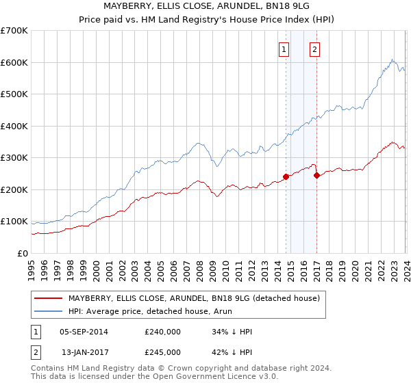 MAYBERRY, ELLIS CLOSE, ARUNDEL, BN18 9LG: Price paid vs HM Land Registry's House Price Index