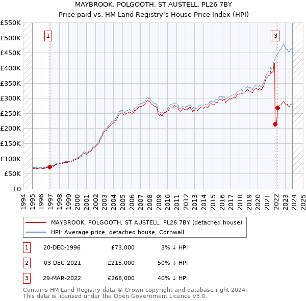 MAYBROOK, POLGOOTH, ST AUSTELL, PL26 7BY: Price paid vs HM Land Registry's House Price Index