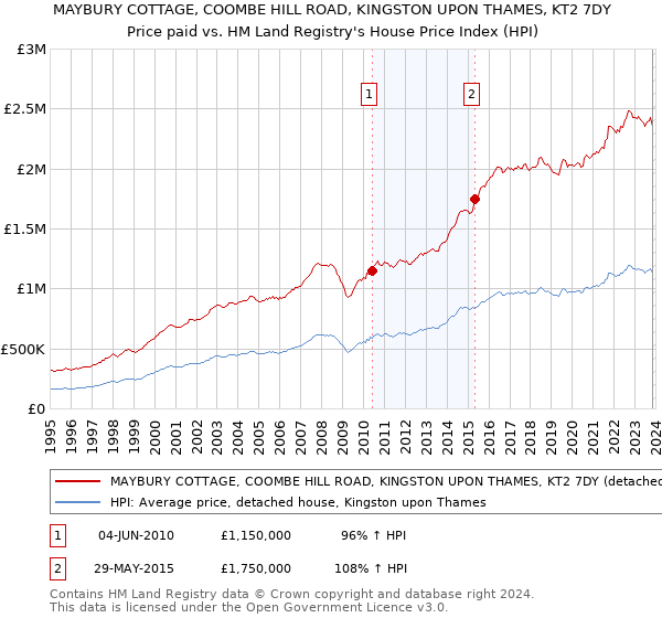 MAYBURY COTTAGE, COOMBE HILL ROAD, KINGSTON UPON THAMES, KT2 7DY: Price paid vs HM Land Registry's House Price Index