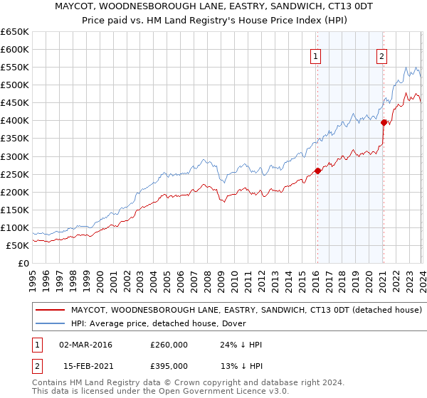 MAYCOT, WOODNESBOROUGH LANE, EASTRY, SANDWICH, CT13 0DT: Price paid vs HM Land Registry's House Price Index