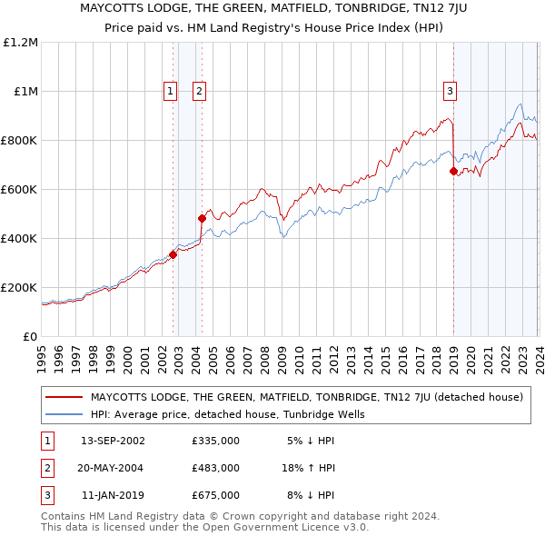 MAYCOTTS LODGE, THE GREEN, MATFIELD, TONBRIDGE, TN12 7JU: Price paid vs HM Land Registry's House Price Index