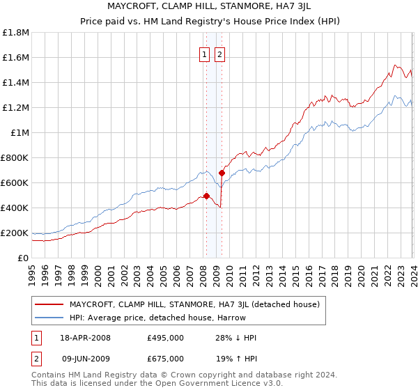 MAYCROFT, CLAMP HILL, STANMORE, HA7 3JL: Price paid vs HM Land Registry's House Price Index